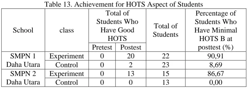 Table 13. Achievement for HOTS Aspect of Students Total of Percentage of 