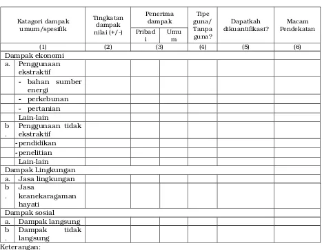 Tabel  2.   Matrik   Identifikasi   Kualitatif   Potensi   Dampak   PembangunanTerhadap Ekosistem Gambut