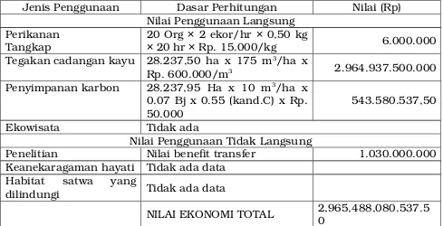 Tabel 5.  Nilai Ekonomi Total Ekosistem Gambut di Kawasan Taman NasionalZamrud, Siak Riau
