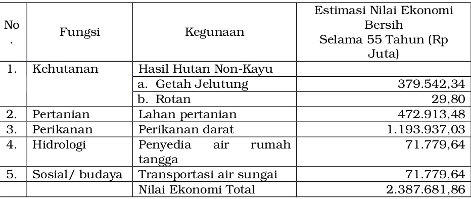 Tabel 6. Estimasi Nilai Ekonomi Kawasan Sebangau, Kalimantan Tengah