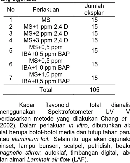 Tabel 1. Beberapa konsentrasi ZPT (perlakuan)         yang digunakan Jumlah 