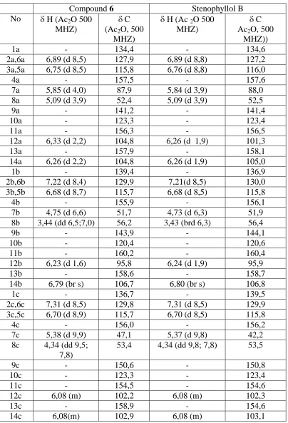 Table 1. The NMR (  1H and 13C ) spectral data of compound 6 and stenophyllol B 