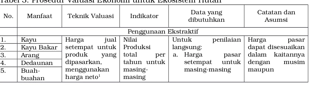 Tabel 3. Prosedur Valuasi Ekonomi untuk Ekosistem Hutan 