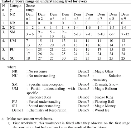 Tabel 2. Score range on understanding level for every  NCategorScore     