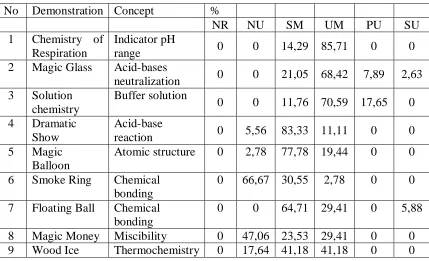 Tabel 3. Misconceptions type explored with   Clock Reaction 