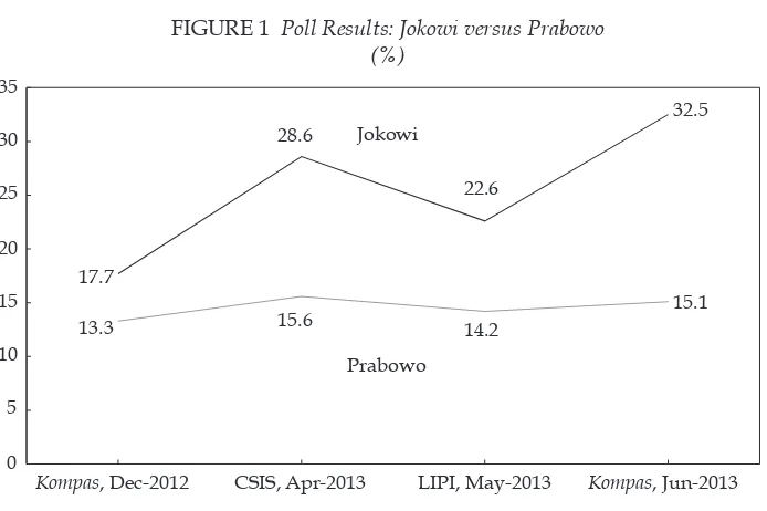 FIGURE 1 Poll Results: Jokowi versus Prabowo (%)