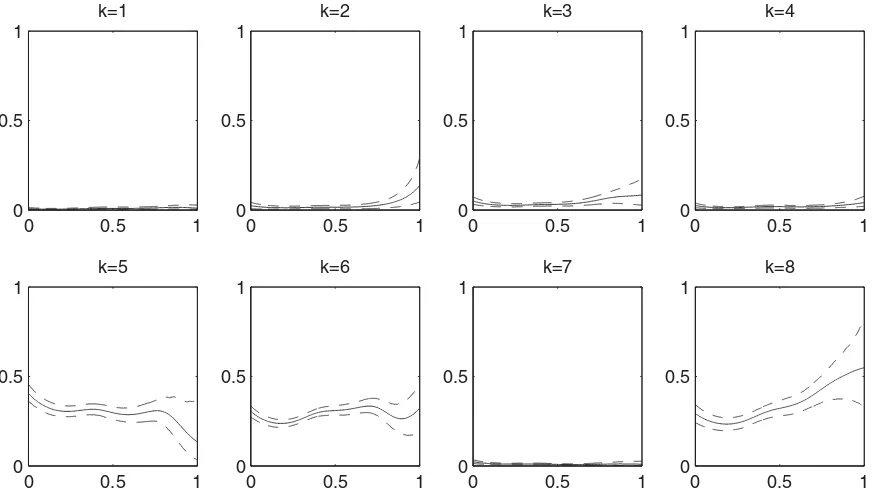 Figure 1. { ˆπk(u) : 1 ≤ k ≤ 8} (solid lines) together with their 90% conﬁdence bands (dashed lines) based on 1000 bootstrap replications ofthe training set are plotted