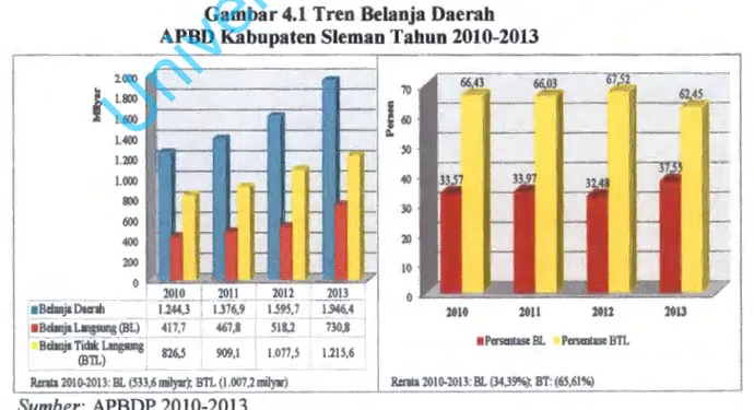 Gambar 4.1 Tren Belanja Daerah  APBD Kabupaten Sleman Tahun 2010-2013 