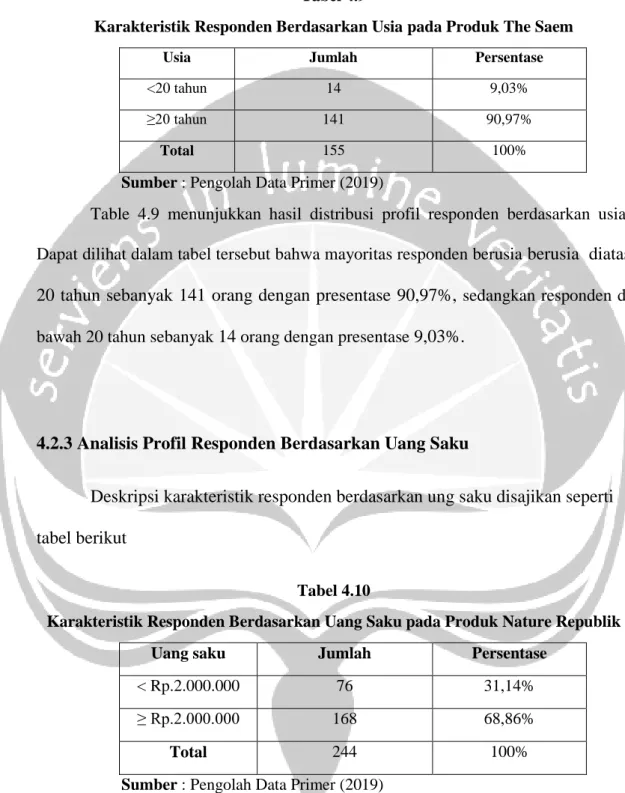 Table  4.9  menunjukkan  hasil  distribusi  profil  responden  berdasarkan  usia. 