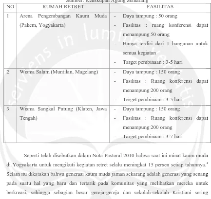 Tabel 1.3. Data Rumah Retret Kaum Muda di Yogyakarta dan Sekitarnya Tahun 2011 