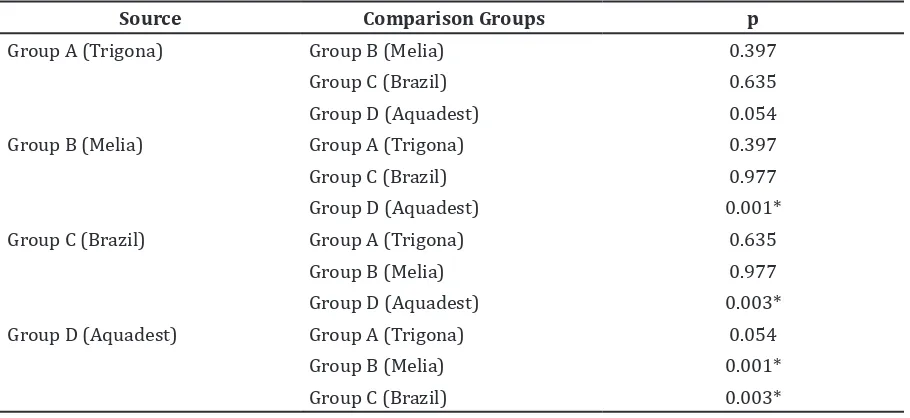 Table 2 Effectiveness of each propolis