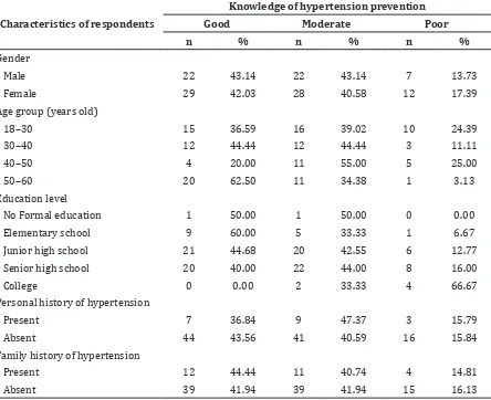Table 2 Knowledge of Hypertension Prevention Based on Characteristics of Respondents 