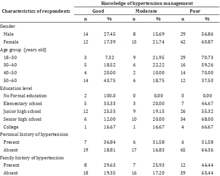 Table 3 Knowledge of Hypertension Management Based on Characteristics of Respondents 