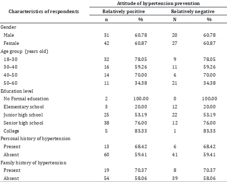 Table 4 Attitude of Hypertension Prevention Based on Characteristics of Respondents 
