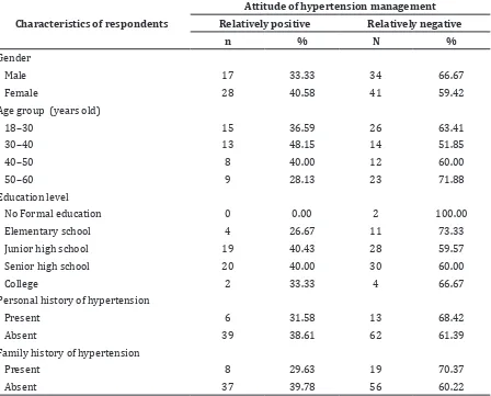 Table 5 Attitude of Hypertension Management Based on Characteristic of Respondents