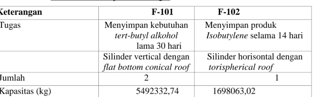 Tabel 2. Daftar Spesikasi Tangki 