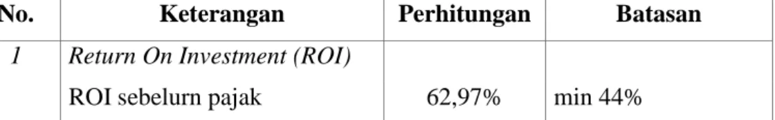 Tabel 3. Analisis Kelayakan 