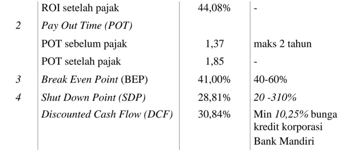 Gambar 1.1 Grafik Analisis Kelayakan 