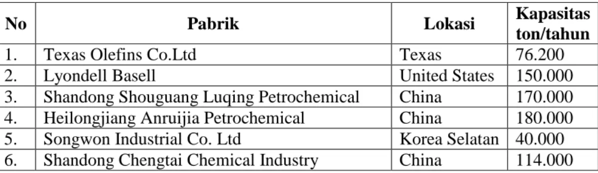 Tabel 1. Daftar Pabrik Isobutylene di Dunia 