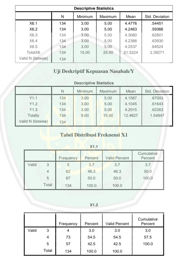 Tabel Distribusi Frekuensi X1 