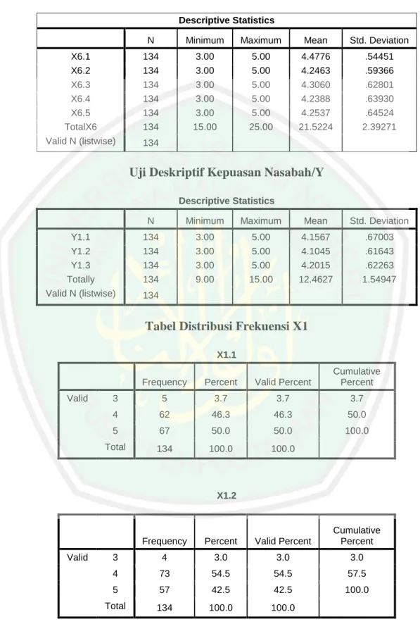 Tabel Distribusi Frekuensi X1 