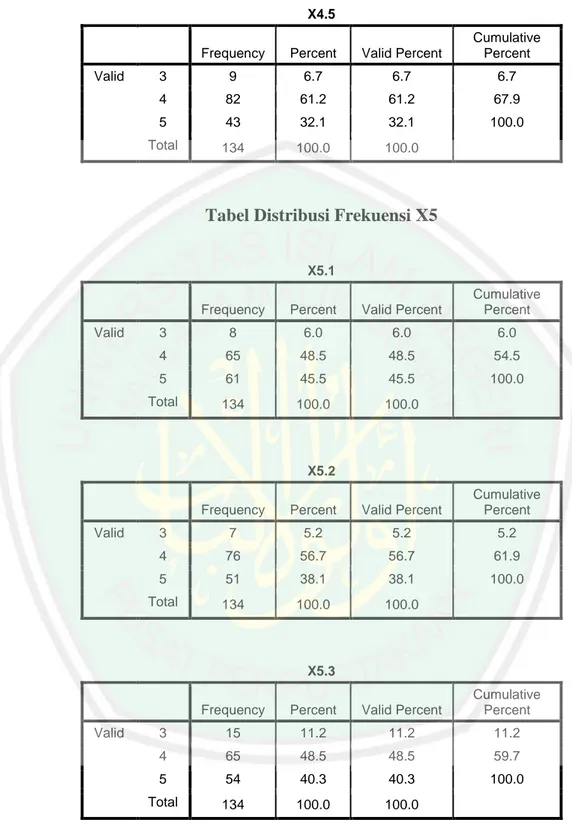 Tabel Distribusi Frekuensi X5 