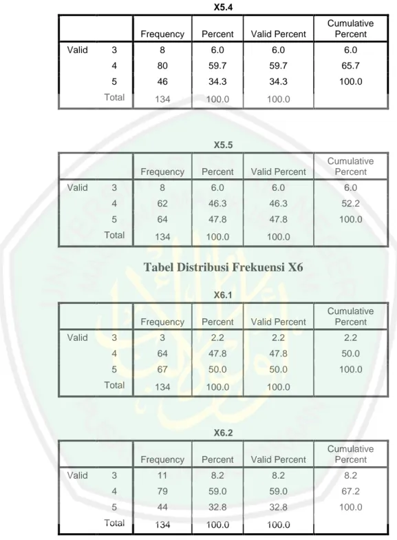 Tabel Distribusi Frekuensi X6 