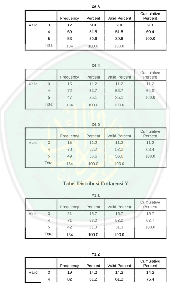 Tabel Distribusi Frekuensi Y 