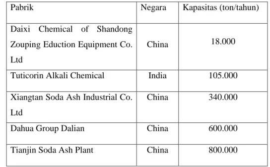 Tabel 1.1. Data pabrik amonium klorida di luar negeri 