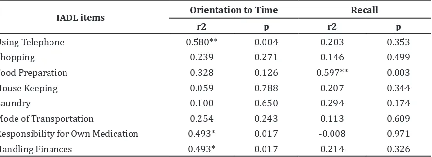 Table 3 Correlation between IADL Items and both Orientation to Time and Recall