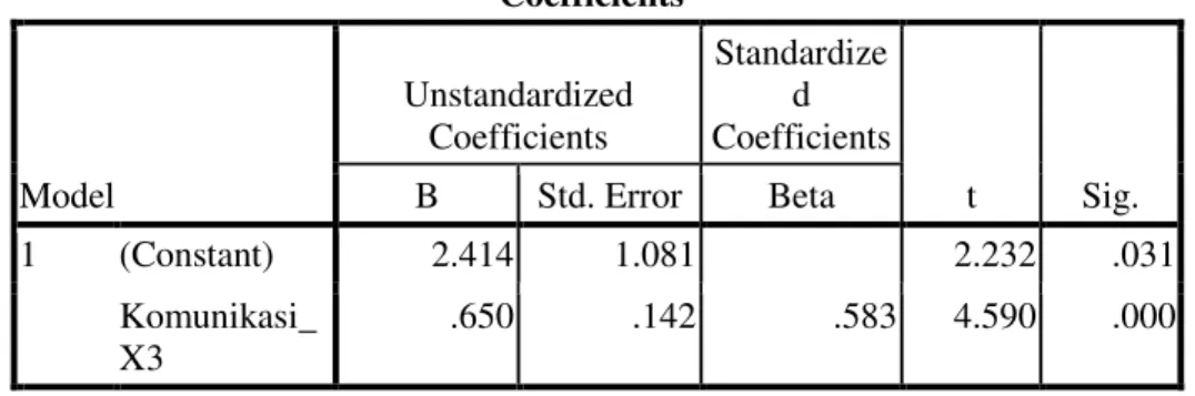 Tabel 3. Pengaruh Komunikasi (X3 ) terhadap Kepuasan kerja Karyawan (Y)  Coefficients a Model  Unstandardized Coefficients  Standardized  Coefficients  t  Sig