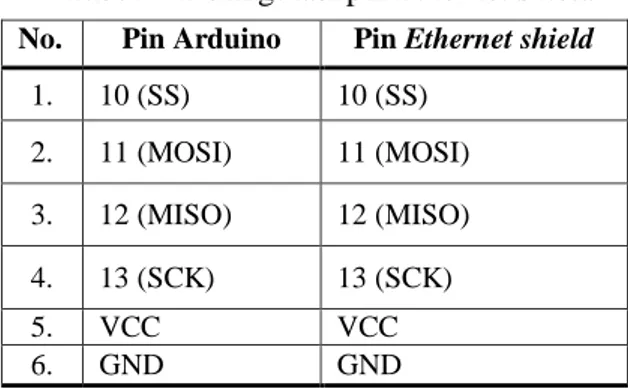 Tabel  1  menunjukkan  komponen  yang  digunakan  dalam  sistem  ini,  diantaranya  adalah  Arduino  uno  yang  berfungsi  sebagai  bagian  pengendali  dari  sistem  dan  terhubung  dengan  semua  komponen  lain  yang  digunakan  antara  lainEthernet  shie
