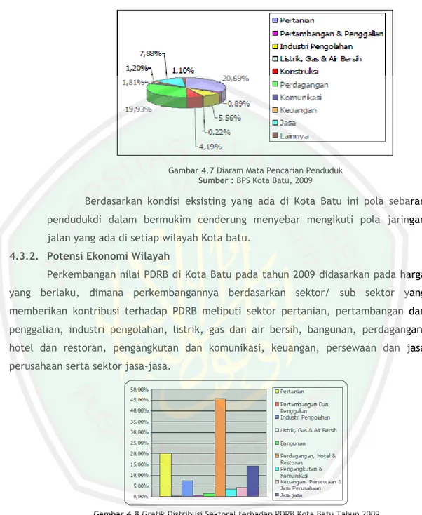 Gambar 4.8 Grafik Distribusi Sektoral terhadap PDRB Kota Batu Tahun 2009  Sumber : BPS Kota Batu, 2009 