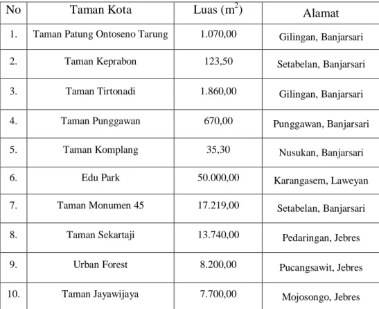 Tabel 1.1 Taman Kota Aktif di Kota Surakarta 