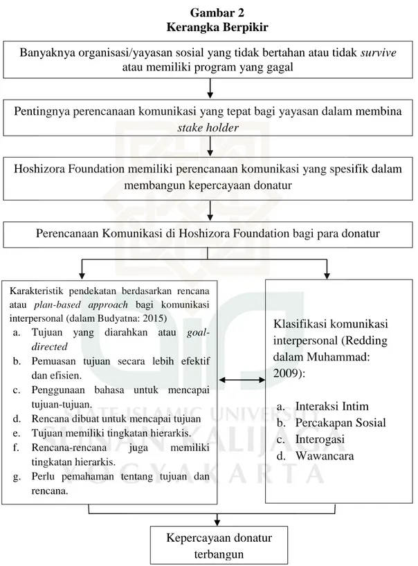 Gambar 2  Kerangka Berpikir 