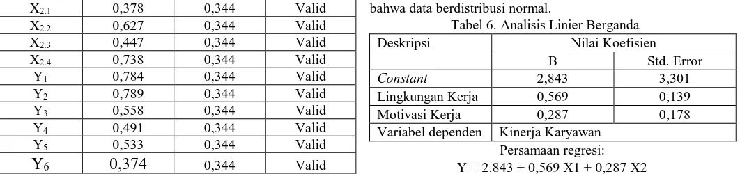 Tabel 6. Analisis Linier Berganda Nilai Koefisien Std. Error 