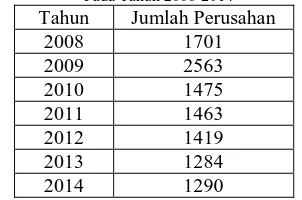 Tabel 1. Jumlah Perusahaan Industri Furniture (Besar Sedang) di Indonesia Pada Tahun 2008-2014 Tahun Jumlah Perusahan 