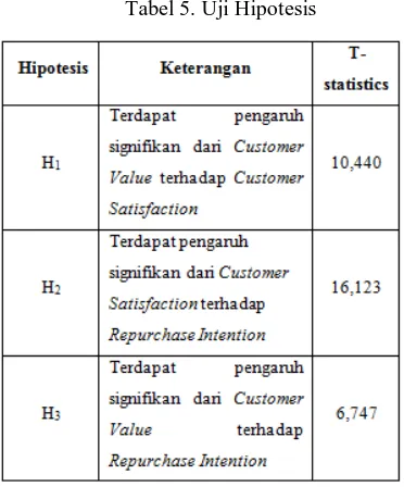 Tabel 5. Uji Hipotesis 