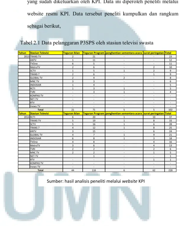 Tabel 2.1 Data pelanggaran P3SPS oleh stasiun televisi swasta 
