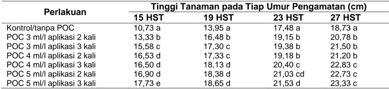 Tabel  1  Rerata  tinggi  tanaman  pakcoy  (cm)  pada  berbagai  umur  pengamatan  terhadap    perlakuan konsentrasi dan frekuensi aplikasi POC 