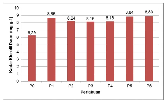 Gambar 1    Kadar klorofil daun tanaman pakcoy pada saat panen (27 HST ) terhadap perlakuan  konsentrasi dan frekuensi aplikasi POC 