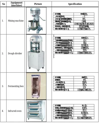 Figure 2: The list of equipment used for experiment 