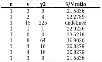 Table 8: Calculation for S/N ratio (Larger-the-better)  