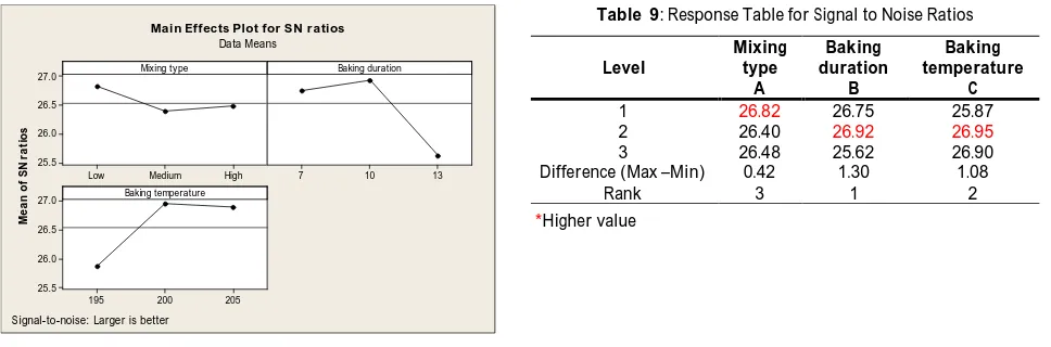 Table  9: Response Table for Signal to Noise Ratios 