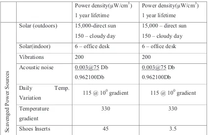 Table 2.1: Comparison of energy scavenging and energy storage methods. Note that  