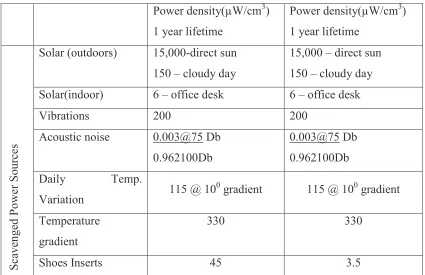 Table 2.1: Comparison of energy scavenging and energy storage methods. Note that  