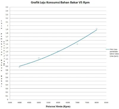 Gambar 10 : Grafik laju konsumsi bahan bakar 