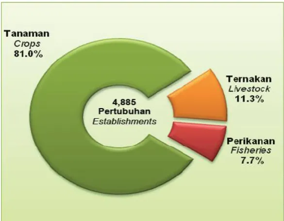 Figure 1.1:  Percentage distribution of establishment by sub-sector 2008 (Report on Census of 