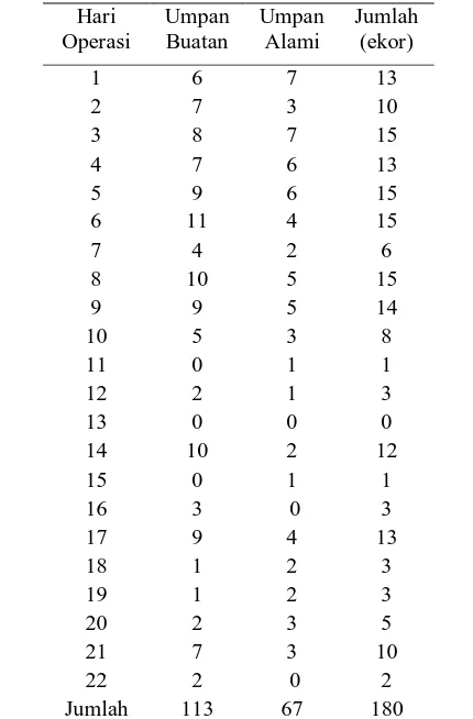 Tabel 1. Jumlah hasil tangkapan (ekor) pancing ulur tuna berdasarkan perlakuan  
