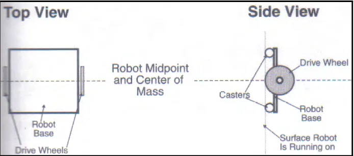 Figure 2.5: Design of an ideal differentially driven robot (McComb and Predko 2006). 